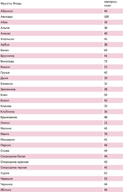 таблица калорийности фруктов и ягод