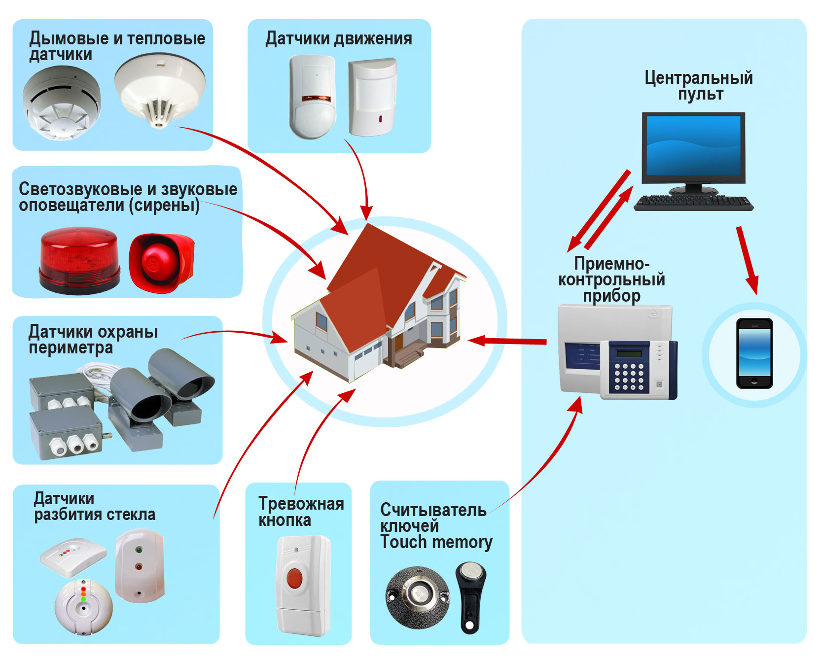 Что представляет собой охранная сигнализация?