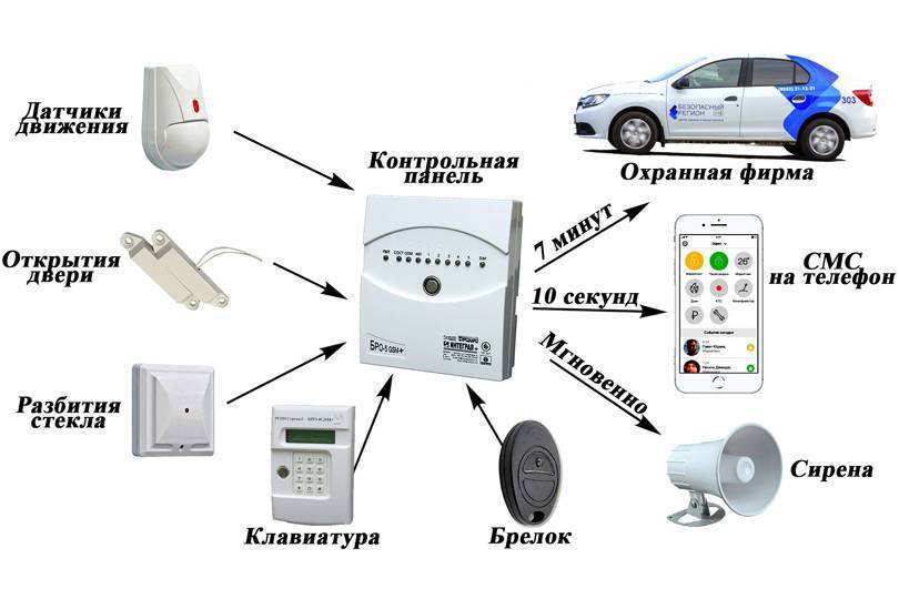 Что представляет собой охранная сигнализация?